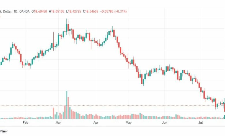 تحليل الفضة-XAGUSD-SILVER-25-7-2022