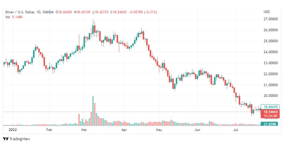 تحليل الفضة-XAGUSD-SILVER-25-7-2022