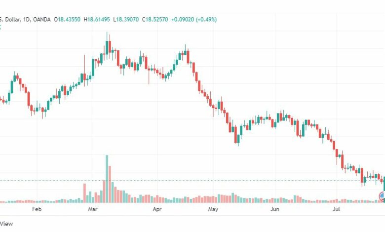 تحليل الفضة-XAGUSD-SILVER-26-7-2022