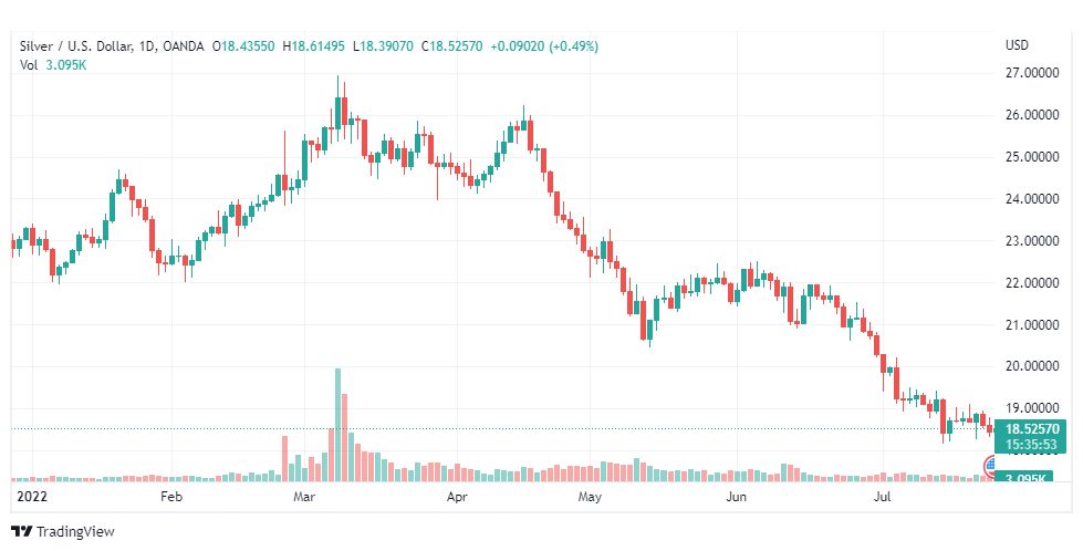 تحليل الفضة-XAGUSD-SILVER-26-7-2022