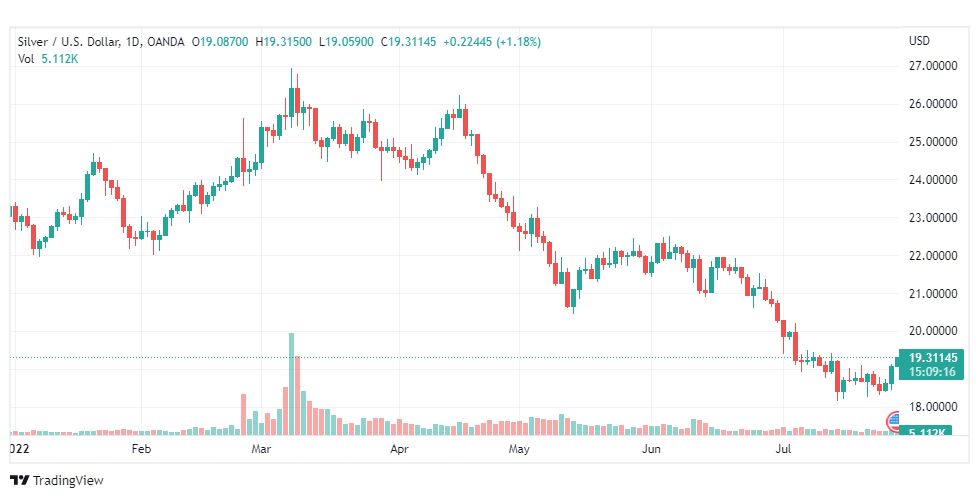 تحليل الفضة-XAGUSD-SILVER-28-7-2022