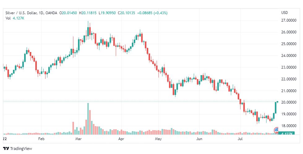 تحليل الفضة-XAGUSD-SILVER-29-7-2022