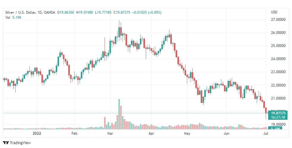 تحليل الفضة-XAGUSD-SILVER-4-7-2022