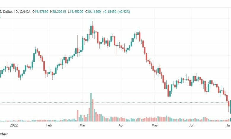 تحليل الفضة-XAGUSD-SILVER-5-7-2022