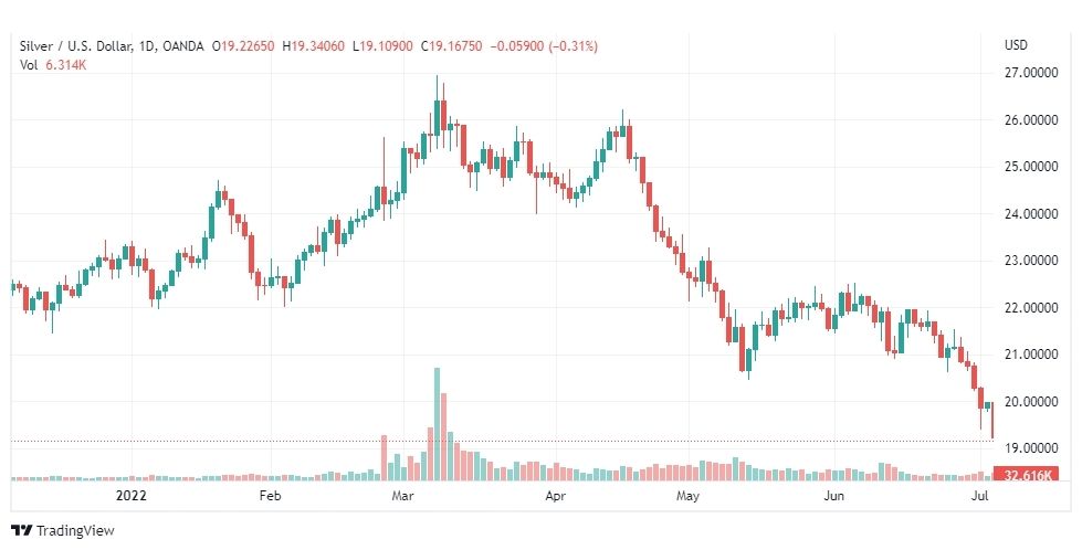 تحليل الفضة-XAGUSD-SILVER-6-7-2022
