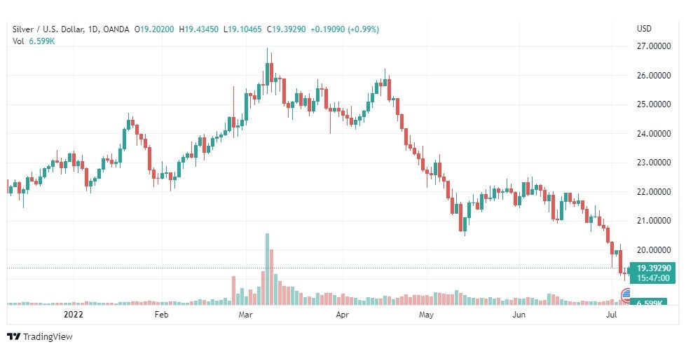تحليل الفضة-XAGUSD-SILVER-7-7-2022