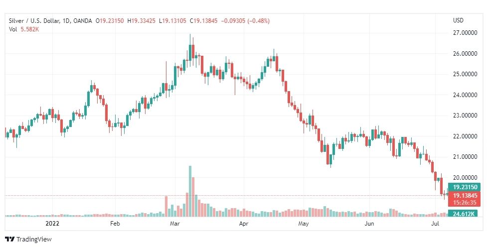 تحليل الفضة-XAGUSD-SILVER-8-7-2022