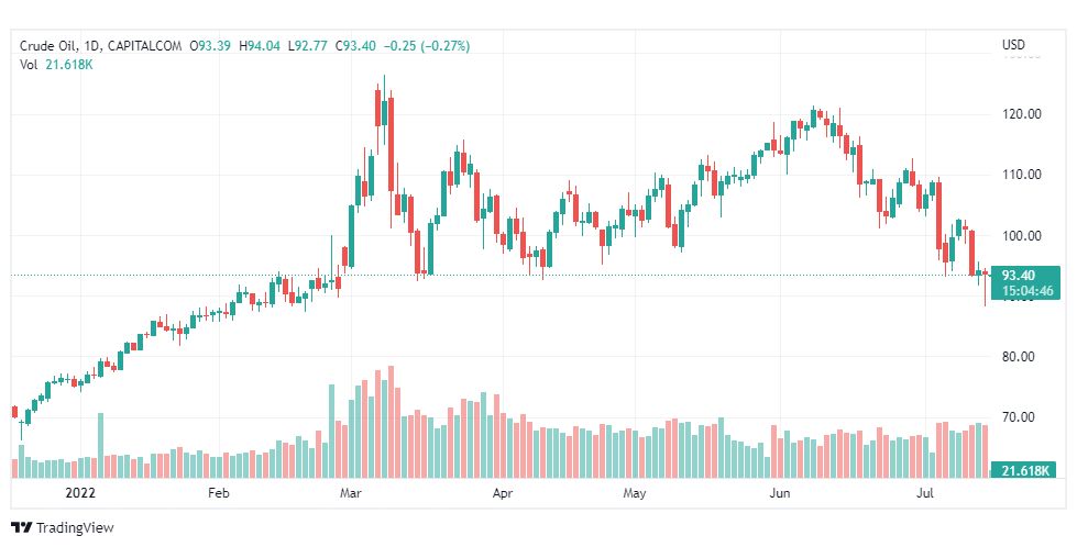 تحليل النفط-CRUDE-OIL-15-7-2022