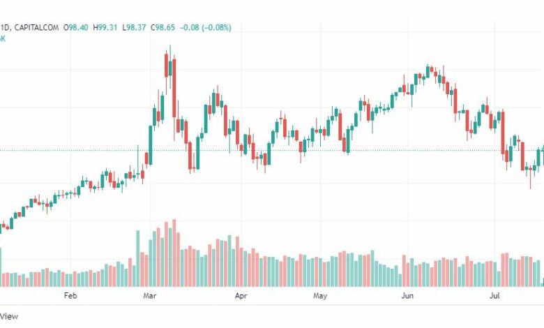 تحليل النفط-CRUDE-OIL-19-7-2022