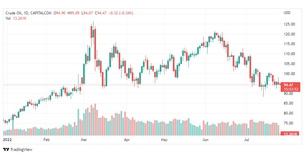 تحليل النفط-CRUDE-OIL-27-7-2022