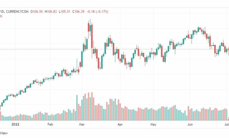 تحليل النفط-CRUDE-OIL-4-7-2022