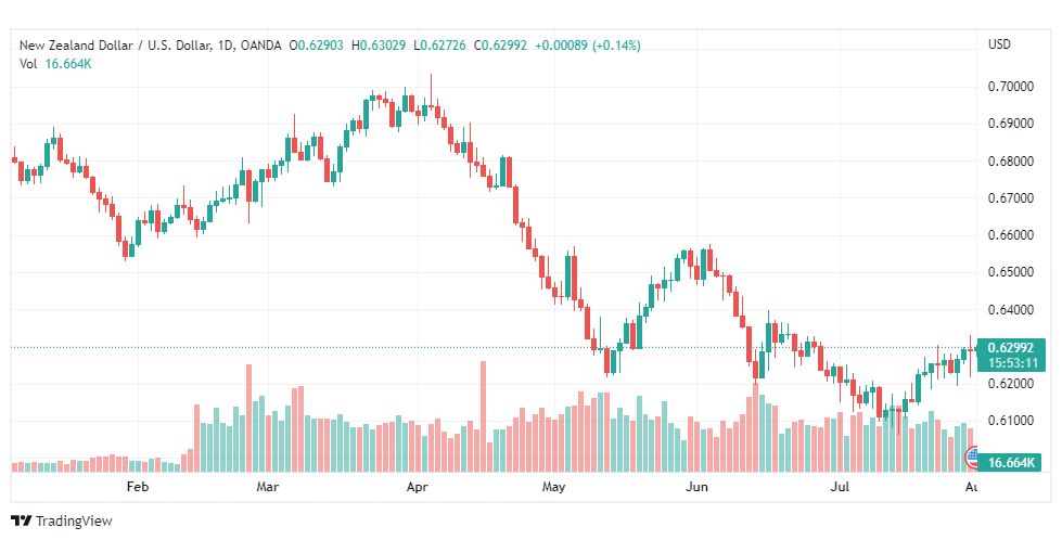 تحليل النيوزلندي دولار-NZD-USD-1-8-2022