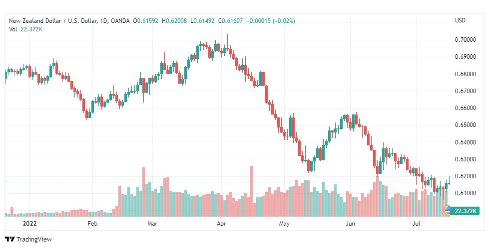 تحليل النيوزلندي دولار-NZD-USD-18-7-2022