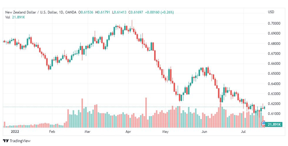 تحليل النيوزلندي دولار-NZD-USD-19-7-2022