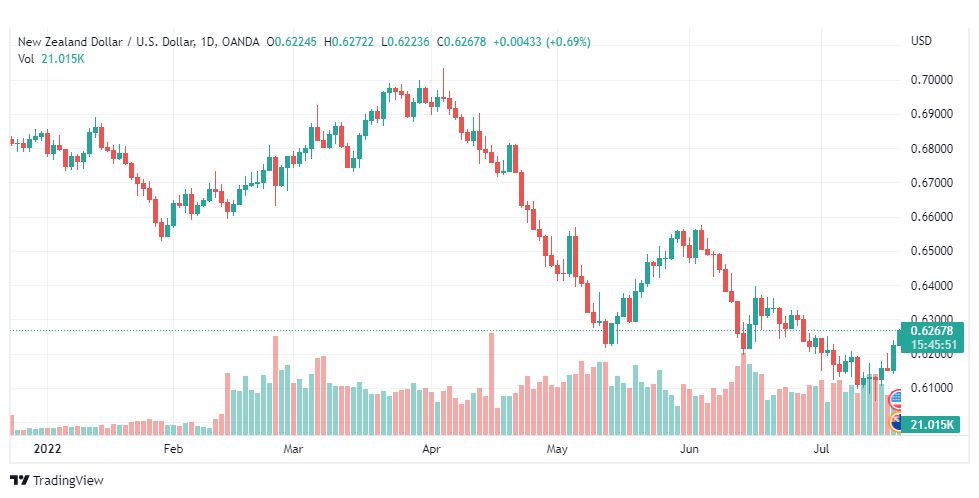تحليل النيوزلندي دولار-NZD-USD-20-7-2022
