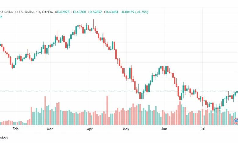 تحليل النيوزلندي دولار-NZD-USD-29-7-2022