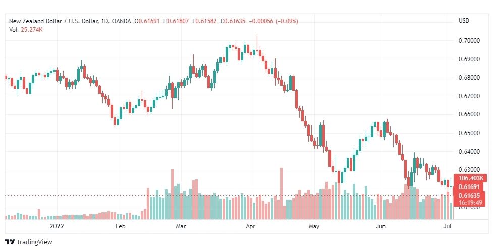 تحليل النيوزلندي دولار-NZD-USD-6-7-2022