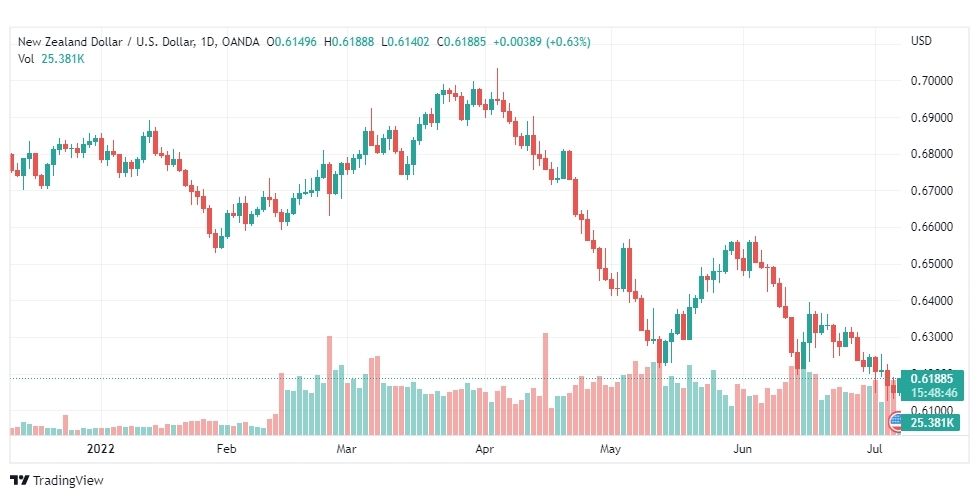 تحليل النيوزلندي دولار-NZD-USD-7-7-2022
