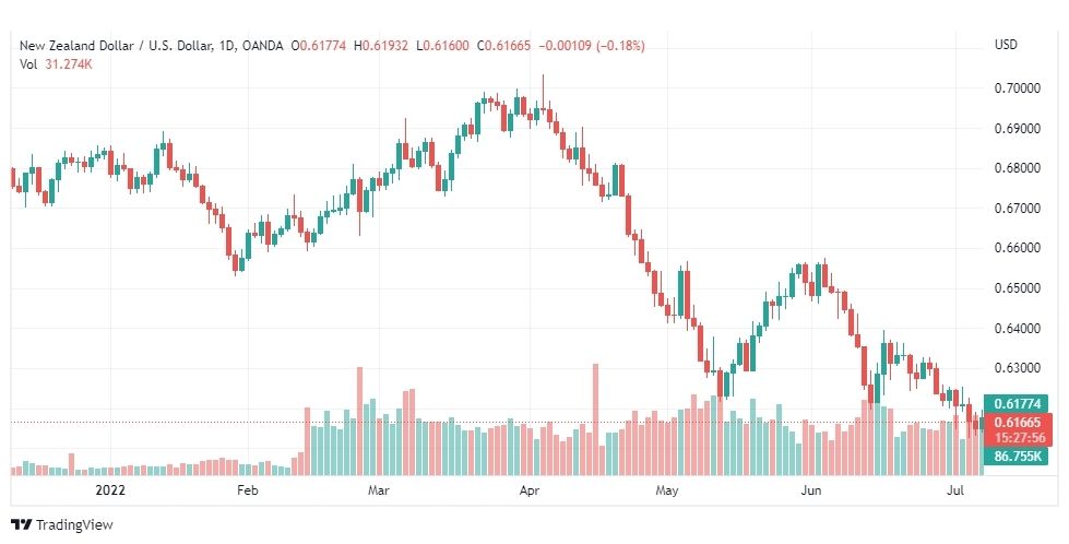 تحليل النيوزلندي دولار-NZD-USD-8-7-2022