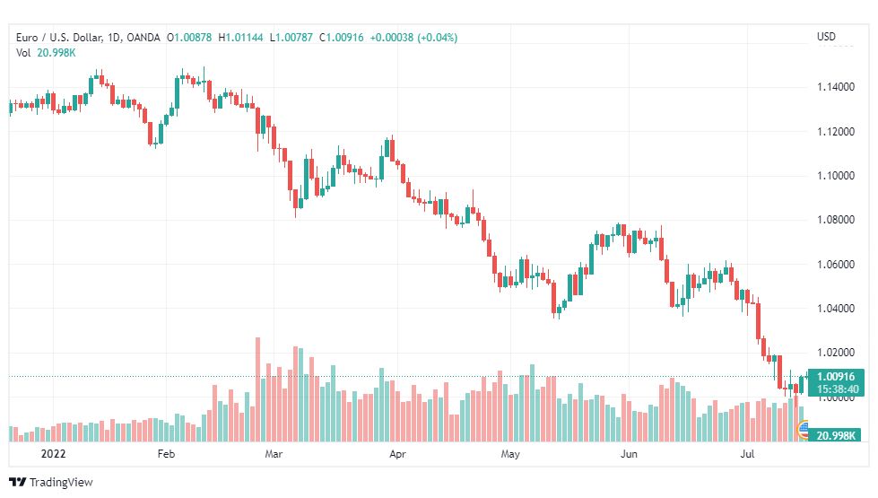 تحليل اليورو دولار-EUR-USD-18-7-2022