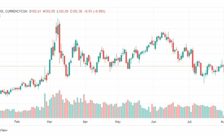 تحليل خام برنت-BRENT-OIL-1-8-2022