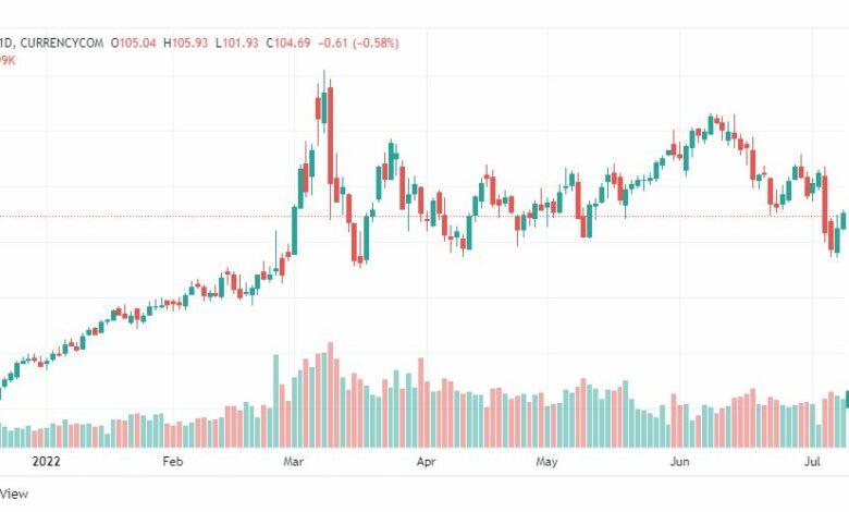 تحليل خام برنت-BRENT-OIL-12-7-2022