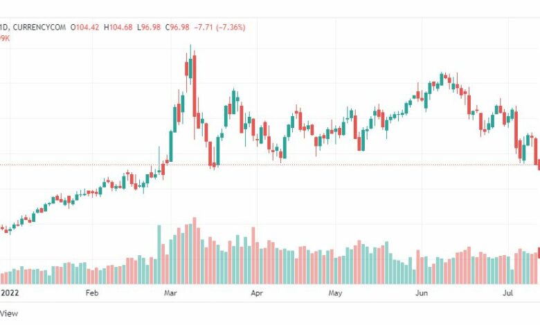 تحليل خام برنت-BRENT-OIL-13-7-2022
