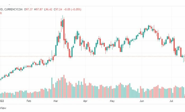 تحليل خام برنت-BRENT-OIL-15-7-2022