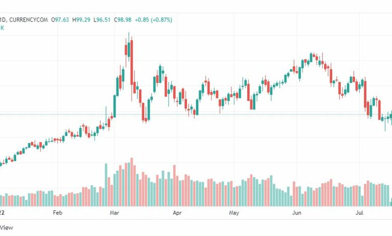 تحليل خام برنت-BRENT-OIL-18-7-2022