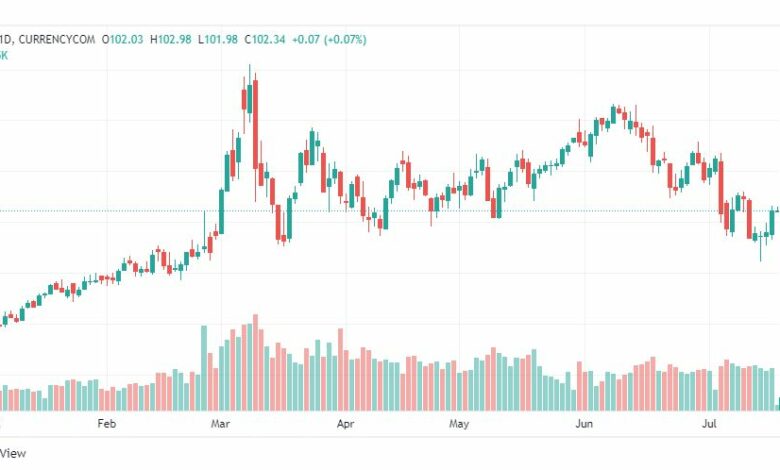 تحليل خام برنت-BRENT-OIL-19-7-2022