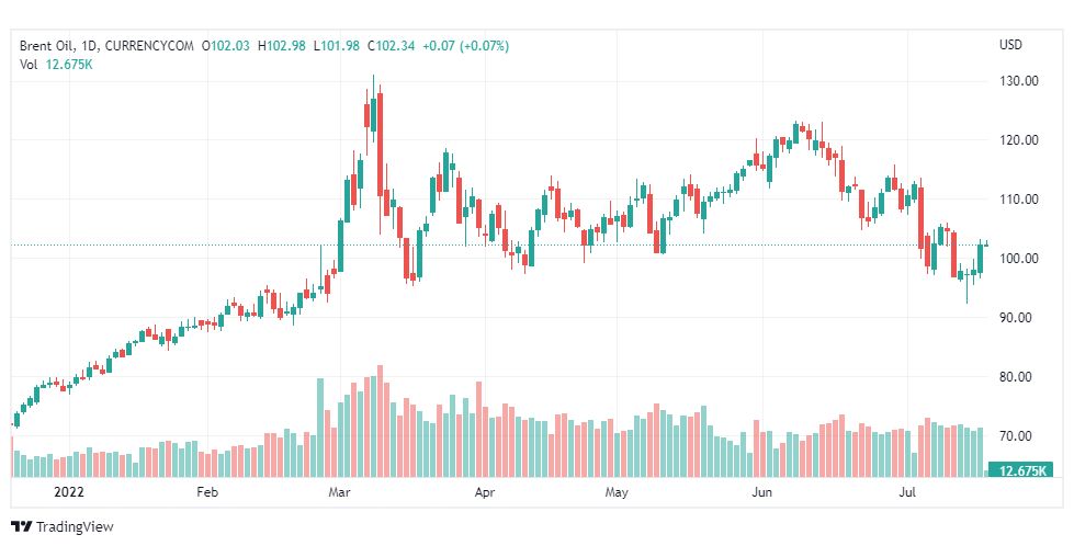 تحليل خام برنت-BRENT-OIL-19-7-2022
