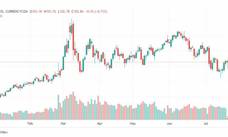 تحليل خام برنت-BRENT-OIL-20-7-2022