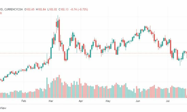 تحليل خام برنت-BRENT-OIL-21-7-2022