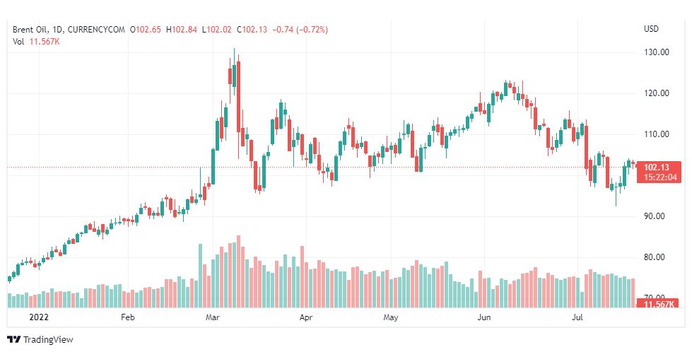 تحليل خام برنت-BRENT-OIL-21-7-2022