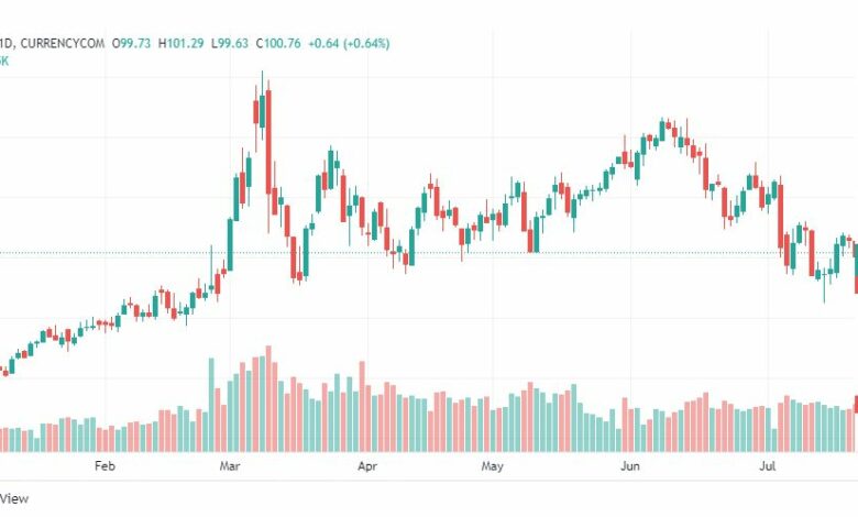 تحليل خام برنت-BRENT-OIL-22-7-2022