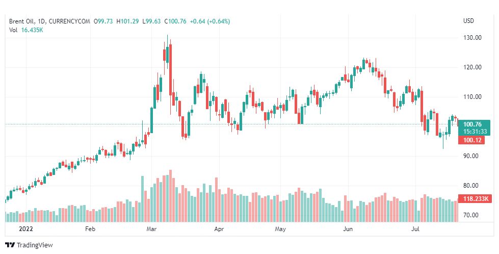 تحليل خام برنت-BRENT-OIL-22-7-2022