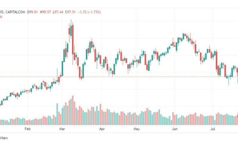 تحليل خام برنت-BRENT-OIL-25-7-2022