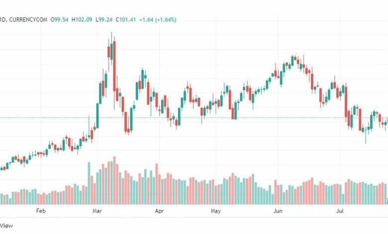 تحليل خام برنت-BRENT-OIL-26-7-2022