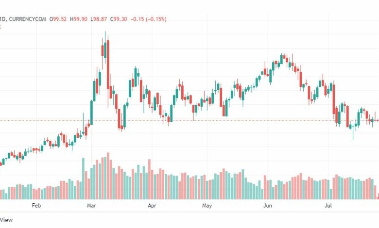 تحليل خام برنت-BRENT-OIL-27-7-2022