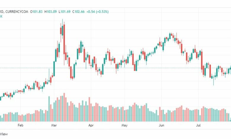 تحليل خام برنت-BRENT-OIL-28-7-2022