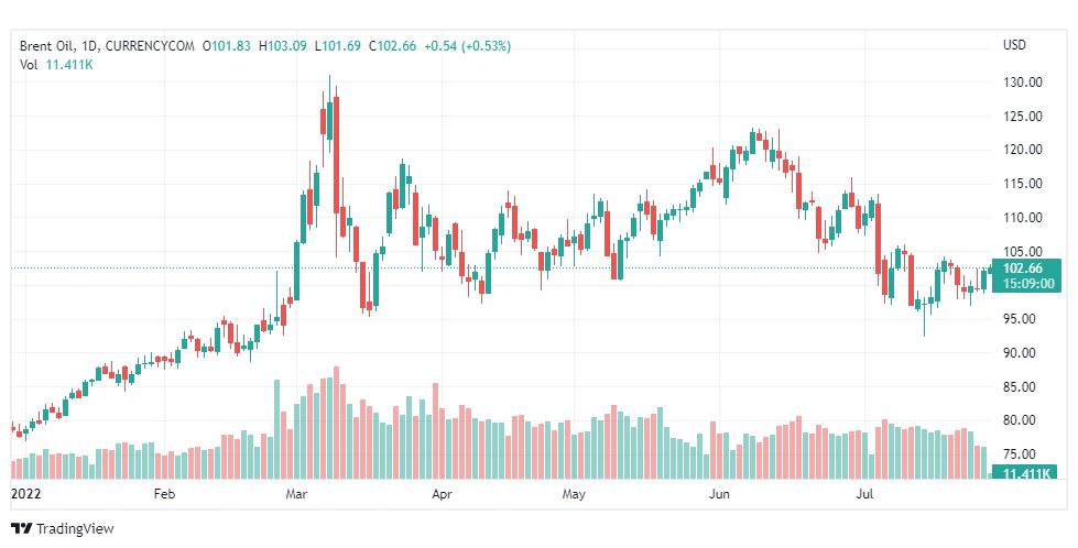 تحليل خام برنت-BRENT-OIL-28-7-2022