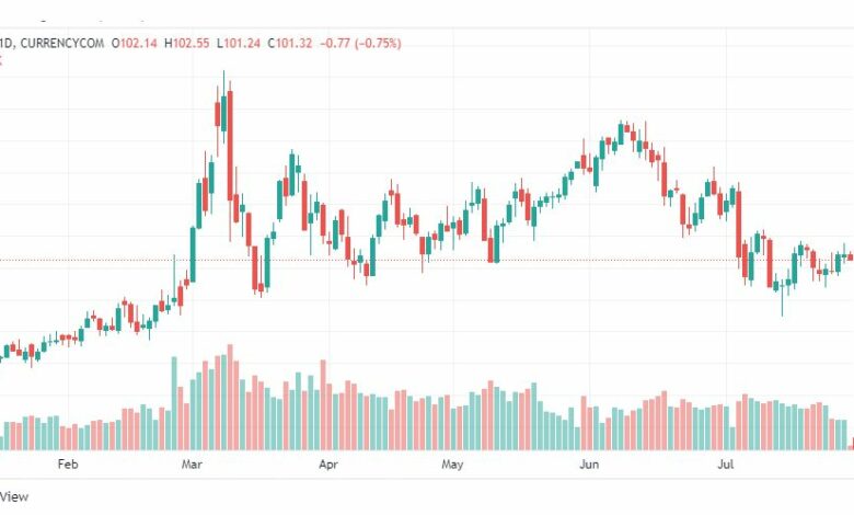 تحليل خام برنت-BRENT-OIL-29-7-2022