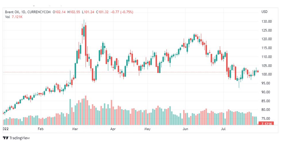 تحليل خام برنت-BRENT-OIL-29-7-2022