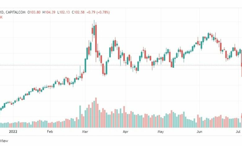 تحليل خام برنت-BRENT-OIL-6-7-2022