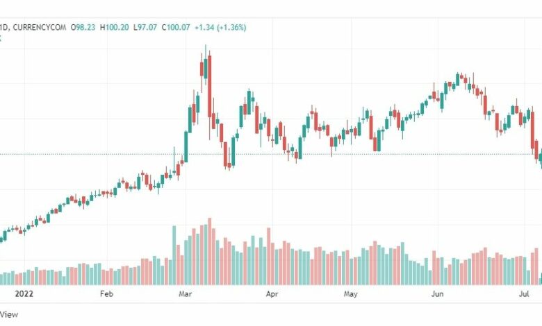 تحليل خام برنت-BRENT-OIL-7-7-2022