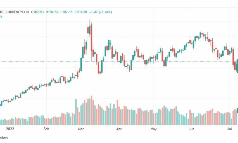 تحليل خام برنت-BRENT-OIL-8-7-2022