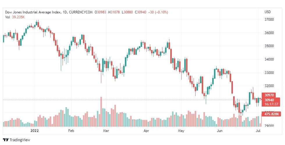 تحليل داو جونز-DOWJONES-6-7-2022