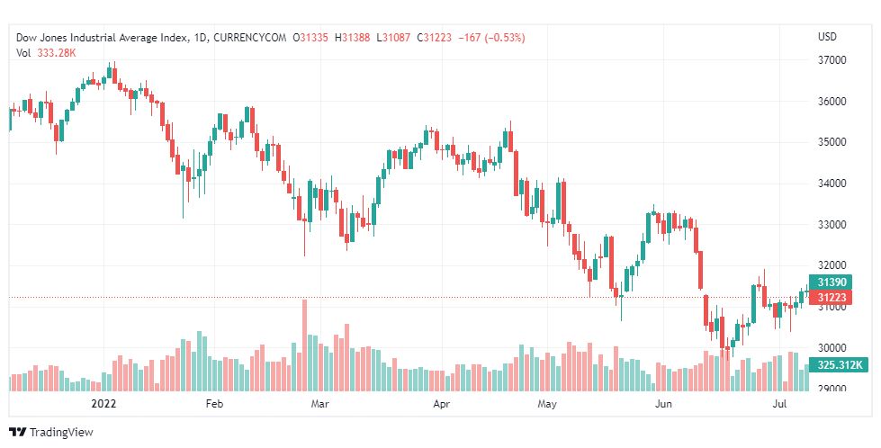 تحليل داو جونز-DOWJONES-US30-12-7-2022