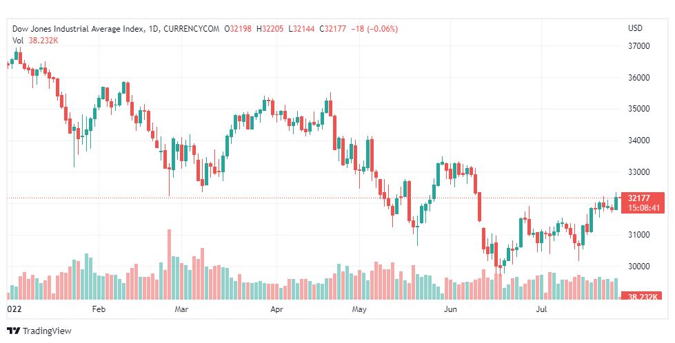 تحليل داو جونز-DOWJONES-US30-28-7-2022