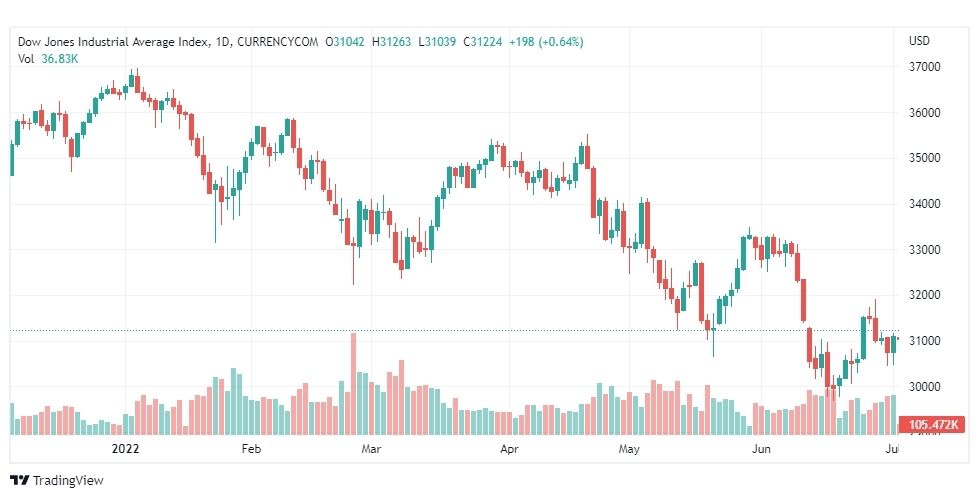 تحليل داو جونز-DOWJONES-US30-5-7-2022